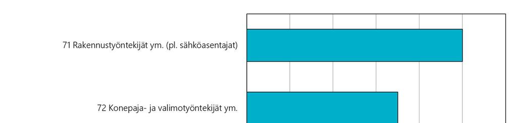 Kuva 65. Esimerkkejä työikäisten vahvistettujen rannekanavaoireyhtymien lukumäärästä ammateittain Kuva 66.