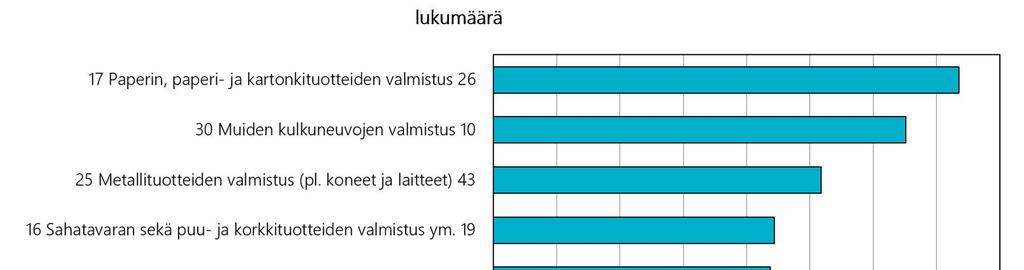 lukumäärästä toimialoittain Kuva 74.