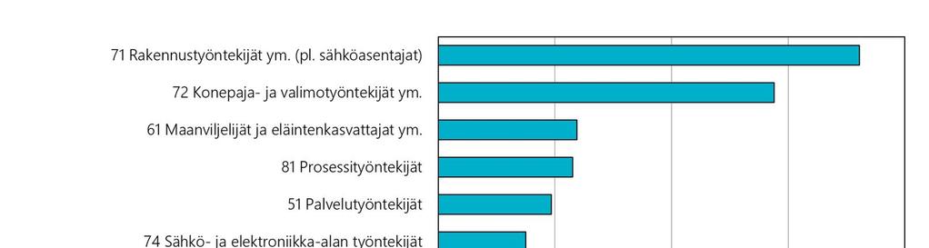 ammattitautien lukumäärästä toimialoittain
