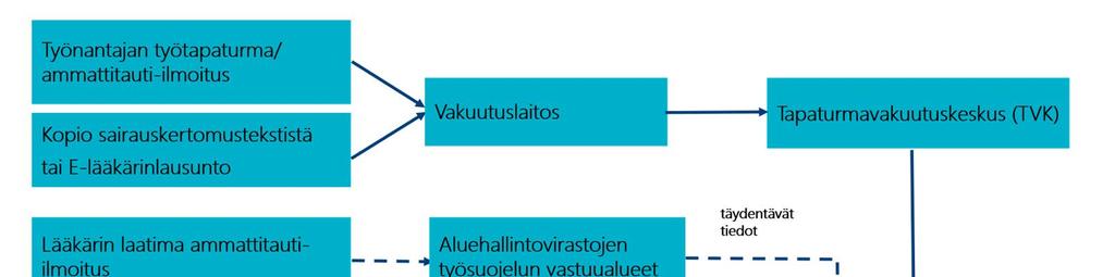Kuva 102. Tiedon kertyminen Työperäisten sairauksien rekisteriin 4.2 Työperäisten sairauksien rekisterin vuosijulkaisu Vuoden 2015 vuosijulkaisun rakenteeseen on tehty merkittäviä muutoksia.