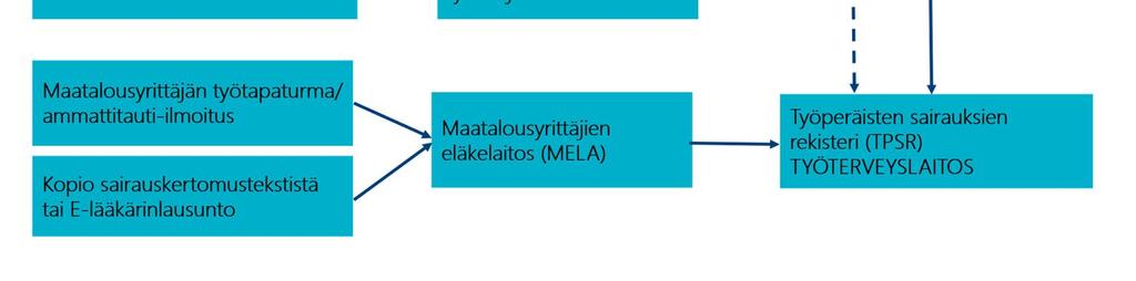 Uudistetussa vuosijulkaisussa keskitytään erityisesti työikäisen väestön (15-64-vuotiaat) ammattitautisairastavuuteen.