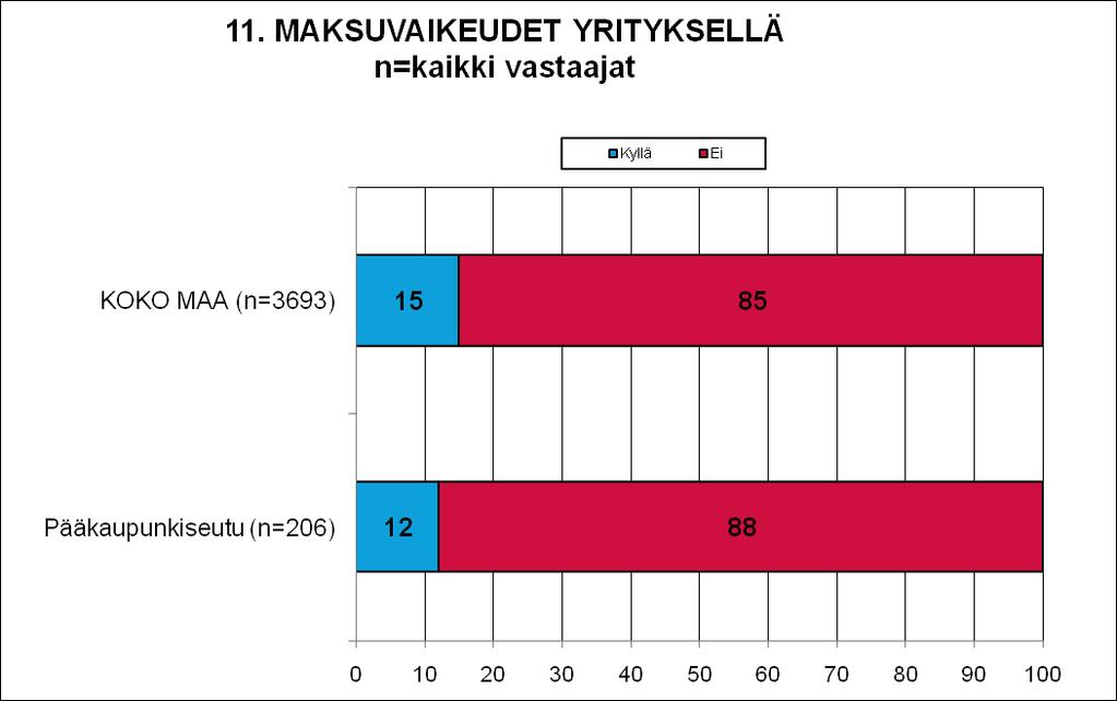 11 MAKSUVAIKEUDET JA -JÄRJESTELYT Koko maassa 15 prosentilla
