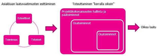 11 (35) 2.1.1 Rakentamisen laatu RYL eli rakentamisen yleiset laatuvaatimukset määrittelevät Suomessa rakentamisen laadun.