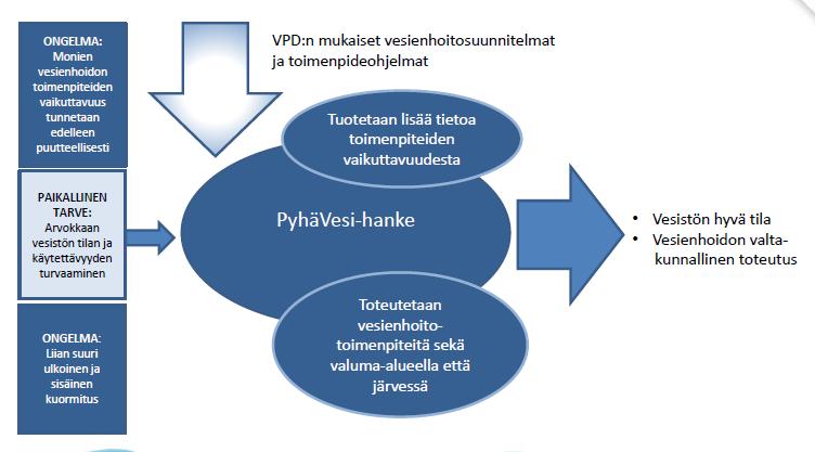 PyhäVesi 2016-2018: Vesienhoitosuunnitelmien tavoitteiden edistäminen