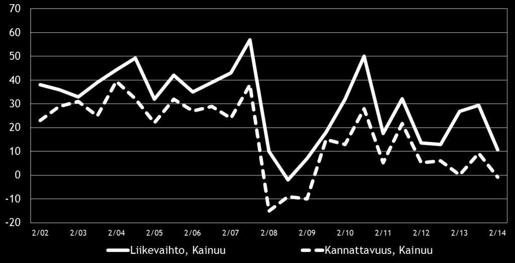 11 Eri osatekijöiden suhdanteita arvioitaessa uskotaan koko maassa saldoluvun (33 %) perusteella yleisimmin tuotteiden ja palveluiden hintojen nousuun.