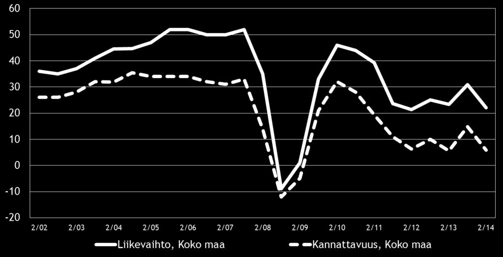 Kainuussa uskotaan vahvimmin tuotantokustannusten nousuun (saldoluku 39 %).