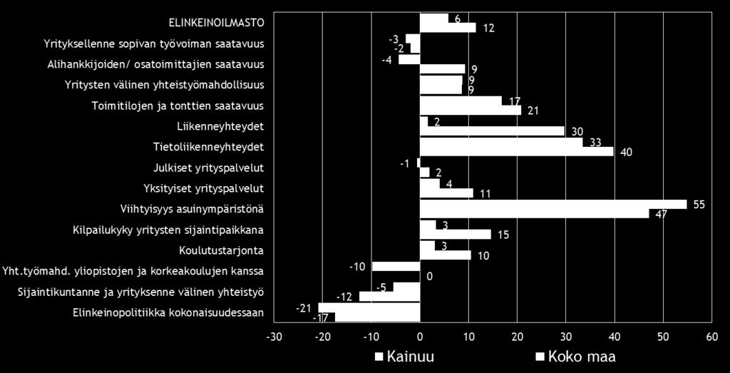 Koko maan pk-yrityksien vastaajat ovat tyytyväisimpiä yrityksensä sijaintikunnan viihtyisyyteen asuinympäristönä (indeksiluku 47).