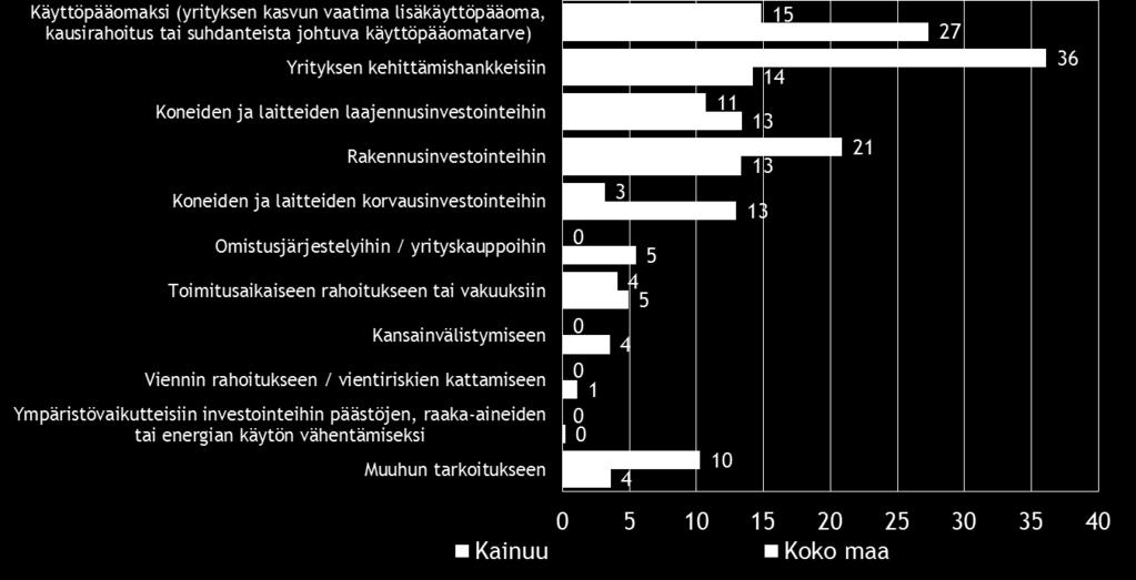 Ympäristövaikutteiset investoinnit 0 0 Käyttöpääoma 15 27 Omistusjärjestelyt/ yrityskaupat 0 5 Viennin rahoitus 0 1 Kansainvälistyminen 0 4 Yrityksen kehityshankkeet 36 14 Toimitusaikainen