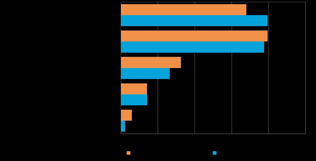 26 10. AJANKOHTAISET ASIAT Koko maan pk-yrityksistä 20 %:lla on ollut maksuvaikeuksia viimeisen kolmen kuukauden aikana.
