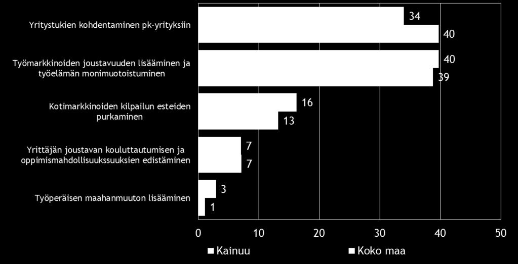 Alueella maksuvaikeuksissa olevien yritysten osuus on pienentynyt. Taulukko 20. Onko yrityksellänne ollut maksuvaikeuksia viimeisen 3 kuukauden aikana?