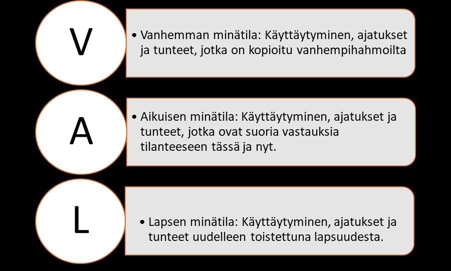 15 KUVIO 2. Minätilojen rakennemalli (Steward & Joines 1987, 12.