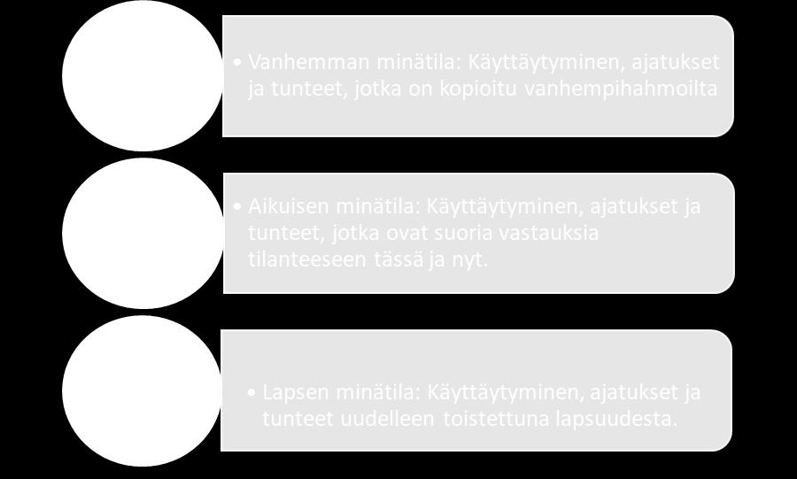 päätöksiä itsestä, muista ihmisistä ja elämästä, jolloin yksilölle muodostuu perusoletus omasta