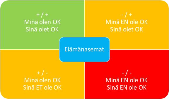 Nämä perusolettamukset, elämänasemat jaetaan neljään asemaan, joita ovat: Minä olen ok / sinä olet ok