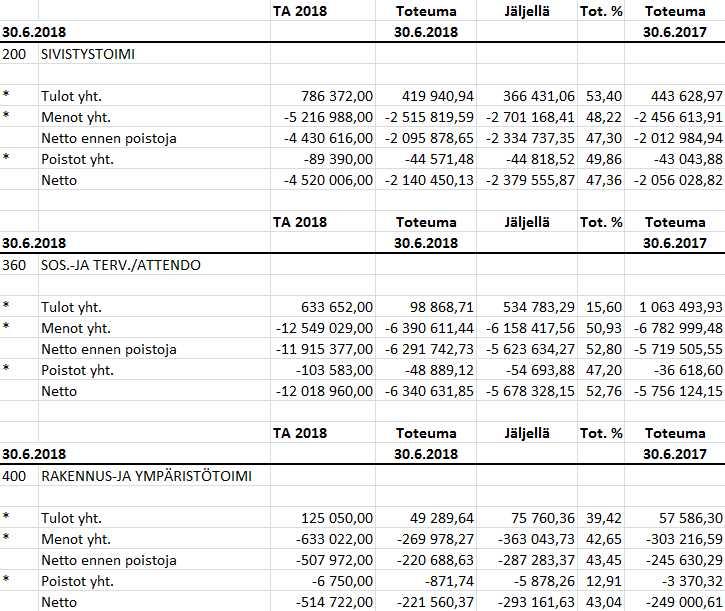 108 Kunnanhallitus 167 03.09.2018 Kunnanvaltuusto 40 10.09.2018 Kunnan tuloslaskelma on 30.6.2018 ylijäämäinen 56 755,22 euroa. Vuo den 2018 talousarvio on laadittu 512 508,00 ylijäämäiseksi.