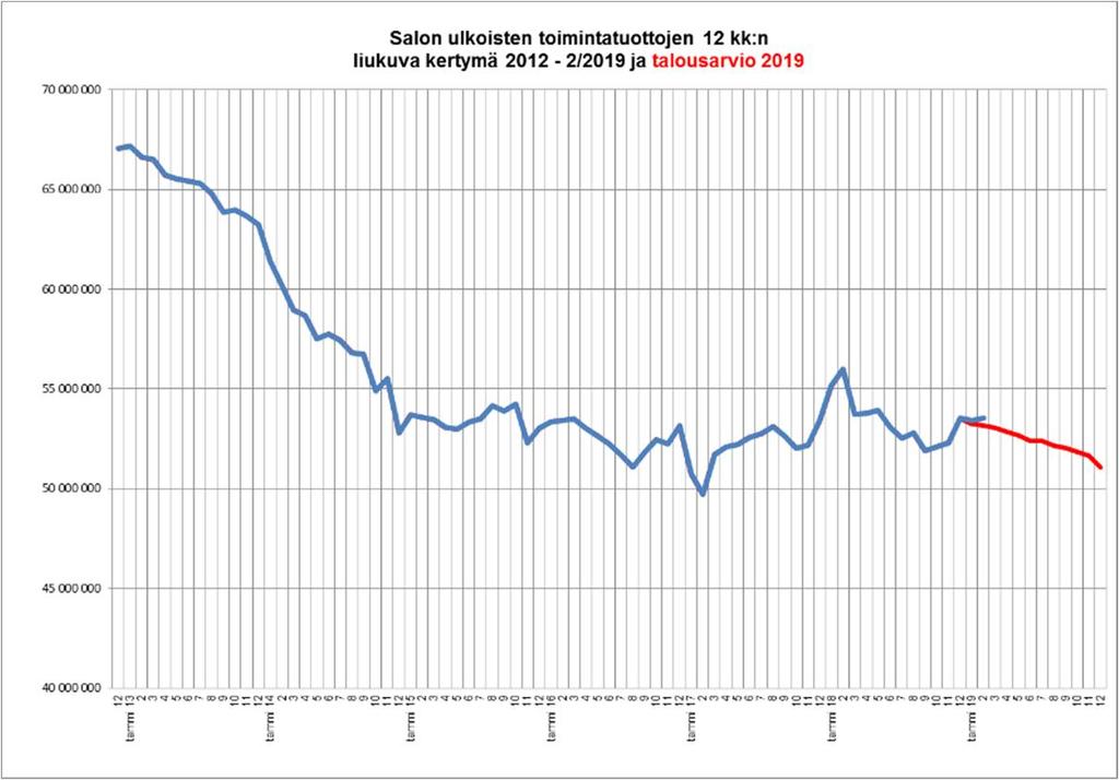 6 HELMIKUU 9 KAUPUNKI/KONSERNI Toimintakate ja tilikauden tulos Toimintakate on -46,7 miljoonaa euroa (vähennystä viime vuoteen 5,6 %), toteumaprosentti on 16,.