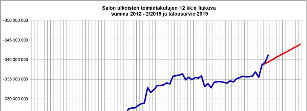 Vuosikate on 6,8 miljoonaa euroa (viime vuonna 1,8 miljoonaa euroa) ja tilikauden tulos 4,2 miljoonaa euroa (viime vuonna 8,4 miljoonaa euroa). Rahoituskulut ovat edelleen matalalla tasolla.