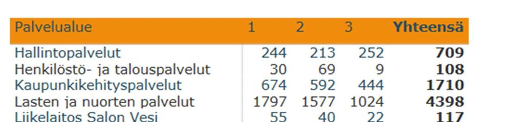 kuukausittain ja palvelualueittain vuonna 9 Tilastoinnin mukaan