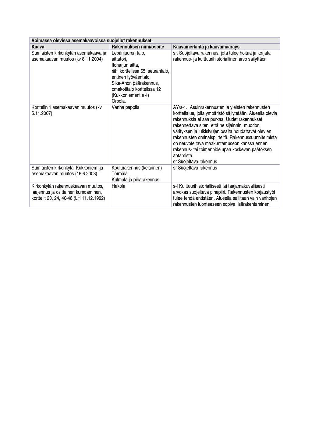 Suojeltavien rakennusten lisäksi asemakaavoihin on liitetty suojelevia yleismääräyksiä. Esimerkiksi Sumiaisten kirkonkylän asemakaavassa (kv 8.11.
