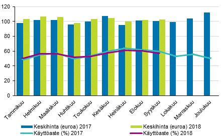 Hotellihuoneen toteutunut keskihinta syyskuussa 2018 oli koko maan osalta 102,38 euroa vuorokaudelta. Vuotta aiemmin se oli 100,2 euroa.