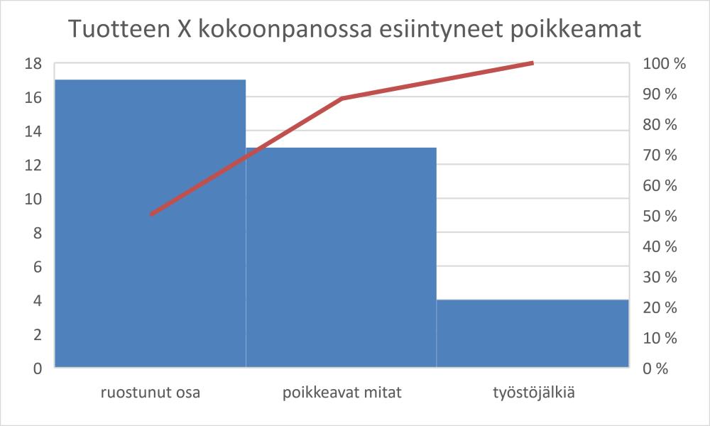 17 Tuotteen X kokoonpanossa esiintyneet poikkeamat Poikkeama 1/2015 2/2015 3/2015 4/2015 Ruostunut osa //// //// // // /// Poikkeavat mitat /// / //// //// Työstöjälkiä / // / 3.3.4 Pareto-kuvaaja Pareto-kuvaaja on yksinkertaisesti ominaisuusdatan esiintyvyysjakauma jaoteltuna eri kategorioihin.