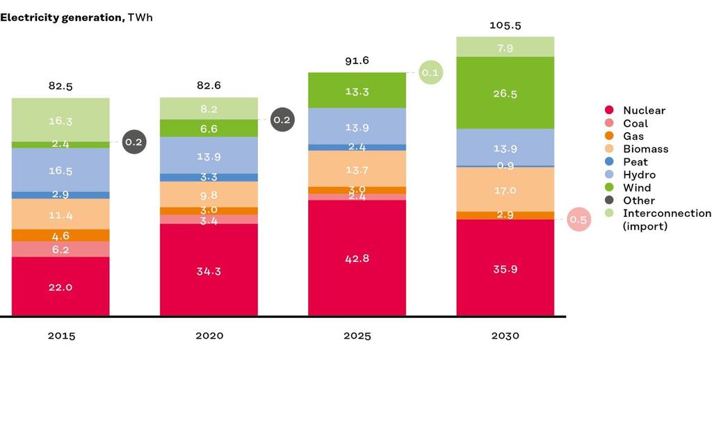Resepti päästövähennystavoitteeseen -60 % 2030 mennessä 1.
