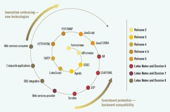 Domino-sovelluskehitys Nopea kehitysympäristö (Rapid application development, RAD) Joustava dokumenttivarasto Nopeasti valmis käyttöliittymä