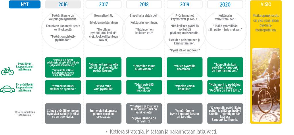 Pyöräilyn markkinointistrategia: pääkaupunkiseudusta