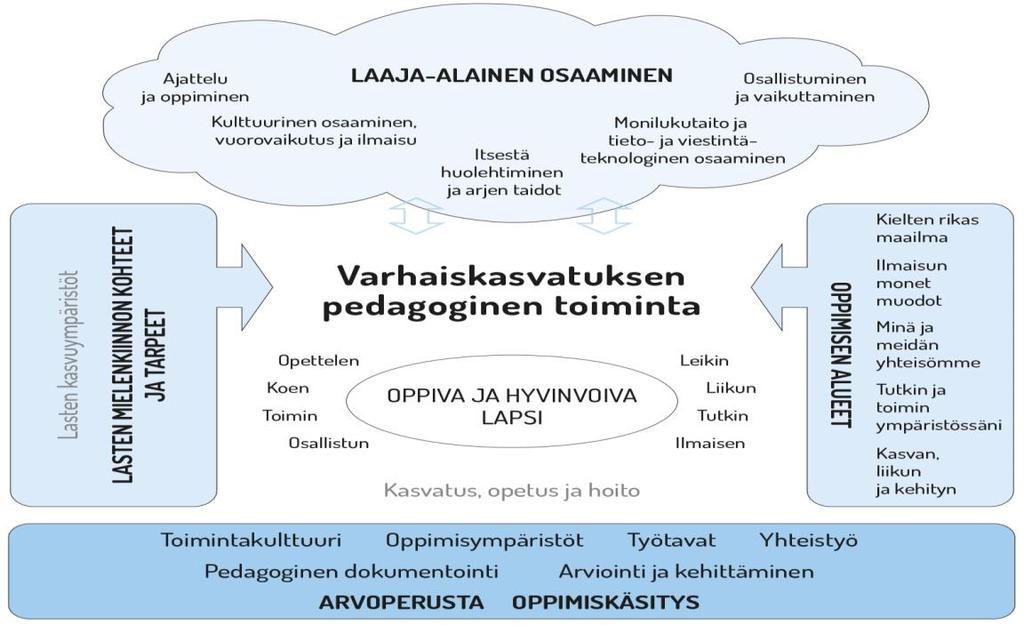 Tavoitteena on edistää lasten oppimista ja hyvinvointia sekä laaja-alaista osaamista (kuvio 1).