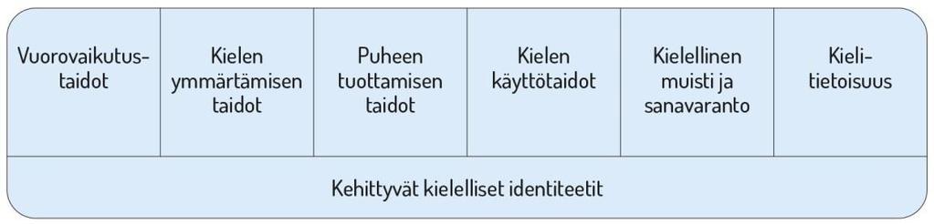 kodeissa voidaan puhua useita kieliä. Kielellistä ja kulttuurista moninaisuutta tehdään varhaiskasvatuksessa näkyväksi yhteistyössä huoltajien kanssa.