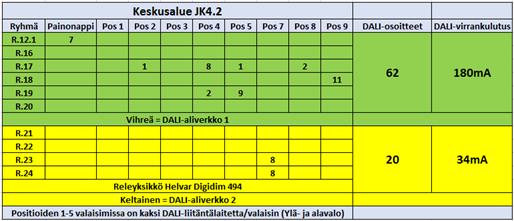 2 kytkettiin DALI-väylään yksi painikeryhmän 12.1 lisäksi ryhmät 16 20. Väylään kaksi asennettiin releyksikkö Helvar Digidim 494 sekä ryhmät 21 24. Kuva 31. Keskusalue JK4.1 ja JK 4.