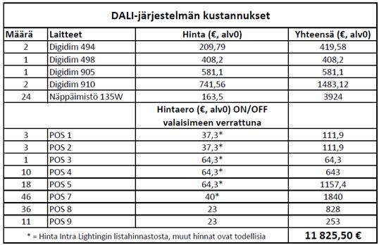 28 4.4 DALI-järjestelmän kustannukset DALI-järjestelmää pidetään yleisesti melko kalliina järjestelmänä ja sitä se usein onkin verrattuna moniin muihin valaistuksen ohjaustapoihin.