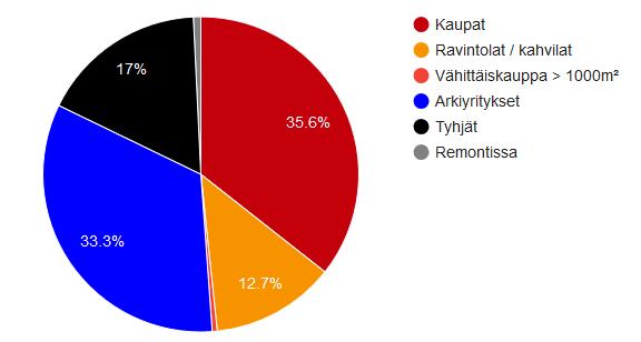 2% Tunnusluvut Kaupallinen