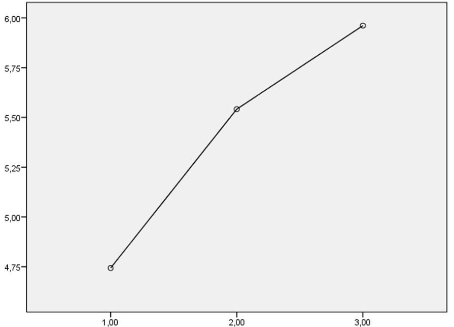 KUVIO 3. Minäpystyvyysuskomukset matematiikan taitoryhmittäin Huom.