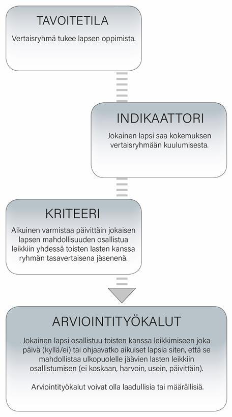 Vuorovaikutuksen arviointi Laki, vasu ja tutkimus määrittää toiminnalle tavoitteet