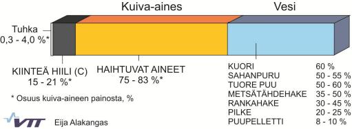20 Tuoreessa puussa on keskimäärin 50 % vettä ja loput kuiva-ainetta (KUVA 8). Kuiva-aineesta on 48 52 % hiiltä, 6,0 6,5 % vetyä ja happea 38 42 %.