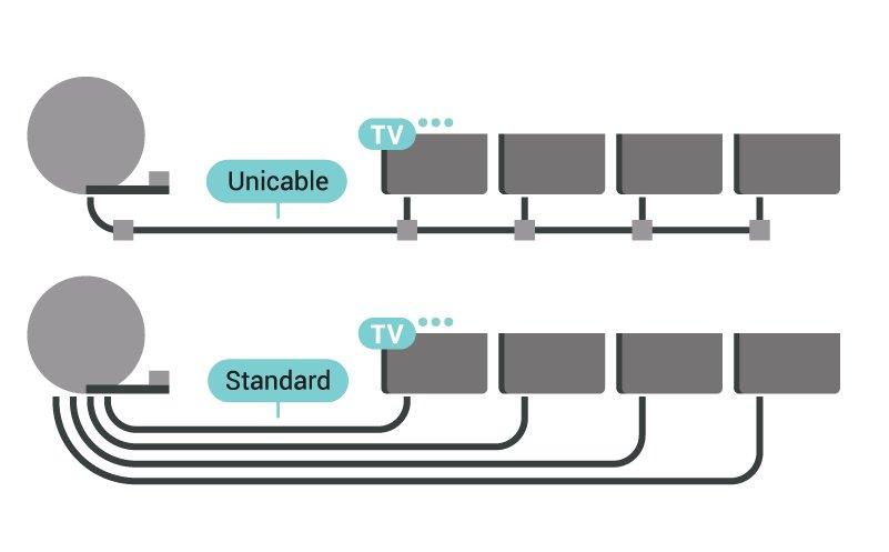 Unicable tai MDU Jos käytät Unicable*-järjestelmää, liitä kaapeli SAT 1 -liitäntään. Käytä satelliittiantennin liittämiseen sopivaa koaksiaalikaapelia ja vain Unicableyhteensopivia kaapelinjakajia.