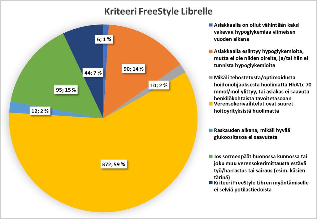 34 5.2 Tyypillisimmät kriteerit FreeStyle Librelle Tyypillisin kriteeri FreeStyle Libren myöntämiselle oli tilanne, jossa tyypin 1 diabeetikon verensokerivaihtelut olivat suuret hoitoyrityksistä