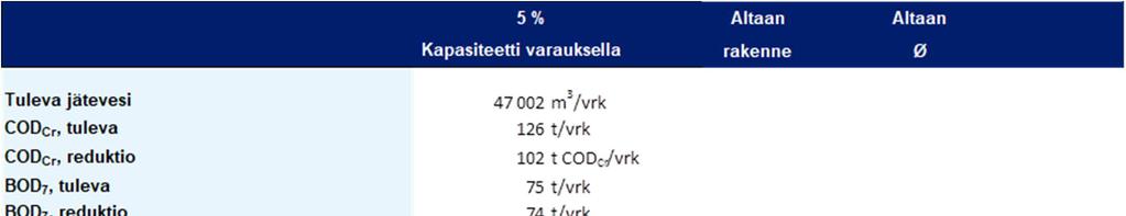 30. Arbronista biokaasun tuotantoon menevä jätevesimäärä on suurehko: mitä muutoksia jätevedenpuhdistamolla on tehtävä, jos biokaasulaitosta ei toteuteta?