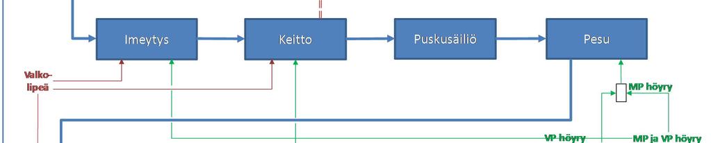 Kuvia on selkeytetty poistamalla ylimääräiset tekstit (viittaukset diagrammeihin) ja kääntämällä kuvien tekstit suomeksi. Kuva 7-3.