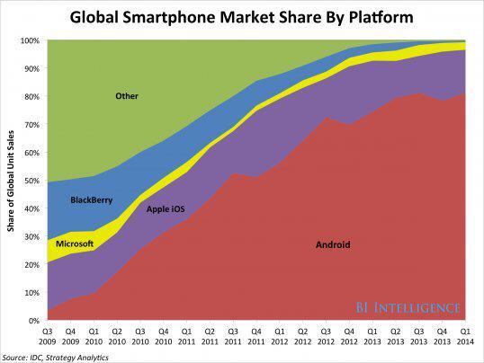 Android vs.