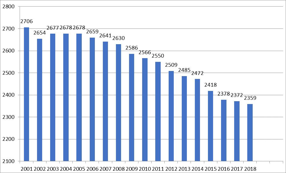 Asukasluku Asukasluvun kehitys 2001 2018 Ypäjän kunnan