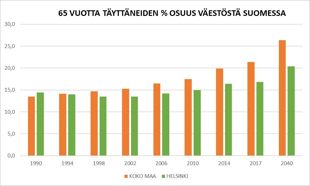 4 Kuvio 1. 65 vuotta täyttäneiden % osuus väestöstä Suomessa.
