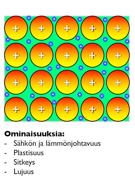 Metallisidos Metallit: vähän valenssielektroneja (1, 2, 3). Metalliatomien välille voi muodostua metallisidos.