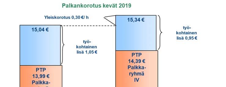 Liite 1 Esimerkki 1: Esimerkki 2: Käytännön vanha palkka 14,39 /h (n IV perustuntipalkka 13,99 + työkohtainen lisä 0,40 ) Yleiskorotus 30 snt/ h: 14,39 + 30 senttiä = 14,69 Uusi palkkaryhmän IV