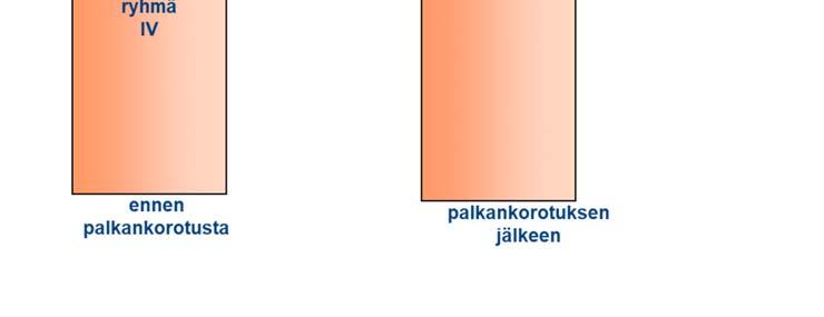 = 14,69 /h Käytännön palkka korottuu 30 senttiä. Esimerkki 3: Työkohtainen palkka ollut erittelemätön palkka 16. Työntekijä kuuluu palkkaryhmään V.