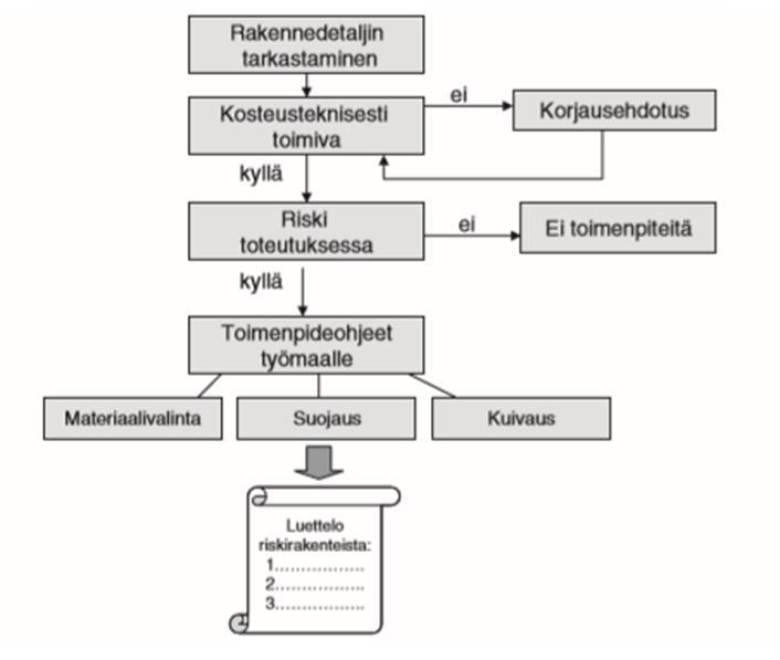 11 Ulkoseinä o Betonielementtien saumat tiivistetty o Tiiliverhouksessa huolehditaan, että purseet eivät tuki tuuletusrakoja o Vesipellit Yläpohja ja vesikatto Välipohja Märkätilat o Höyrynsulku ehjä