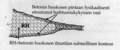 15 Kuva 3.betonissa haihtumiskykyistä vettä on sekä ilmatilassa että huokosen pintaan fysikaalisesti kiinnittyneenä. (Merikallio 20