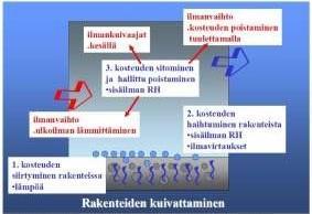 Rakennuksen lämmitys aloitetaan sen omalla lämmitysjärjestelmällä heti, kun rakennuksen vaippa on vesitiivis.