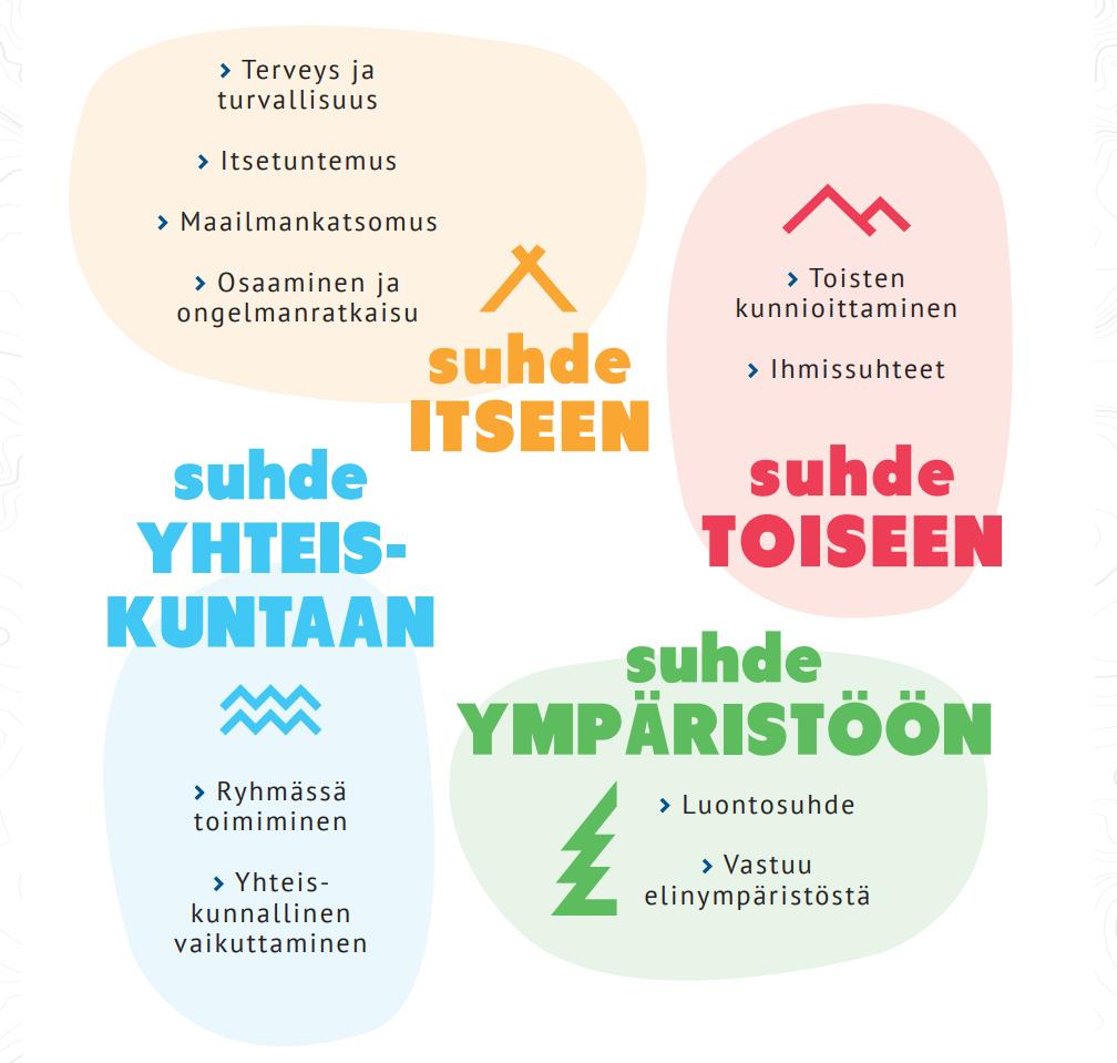 Kasvatustavoitteet on laadittu aikuisen johtajan tueksi. Vartionjohtajalle riittää, että hän tuntee ikäkauden ohjelman. Ohjelmaa toteuttamalla myös kasvatustavoitteet toteutuvat.