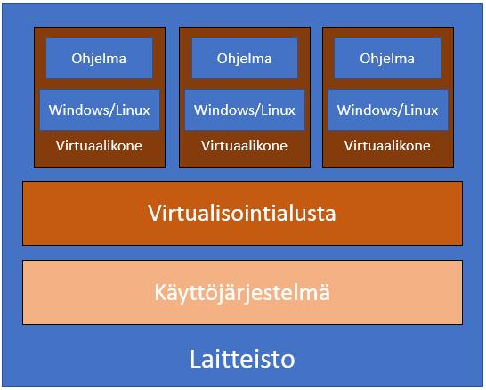 13 2.6.1 Tyypin 2 virtualisointialusta Kun virtualisointialustaa suoritetaan isäntäkäyttöjärjestelmän alaisuudessa, tätä kutsutaan tyypin 2 virtualisointialustaksi.